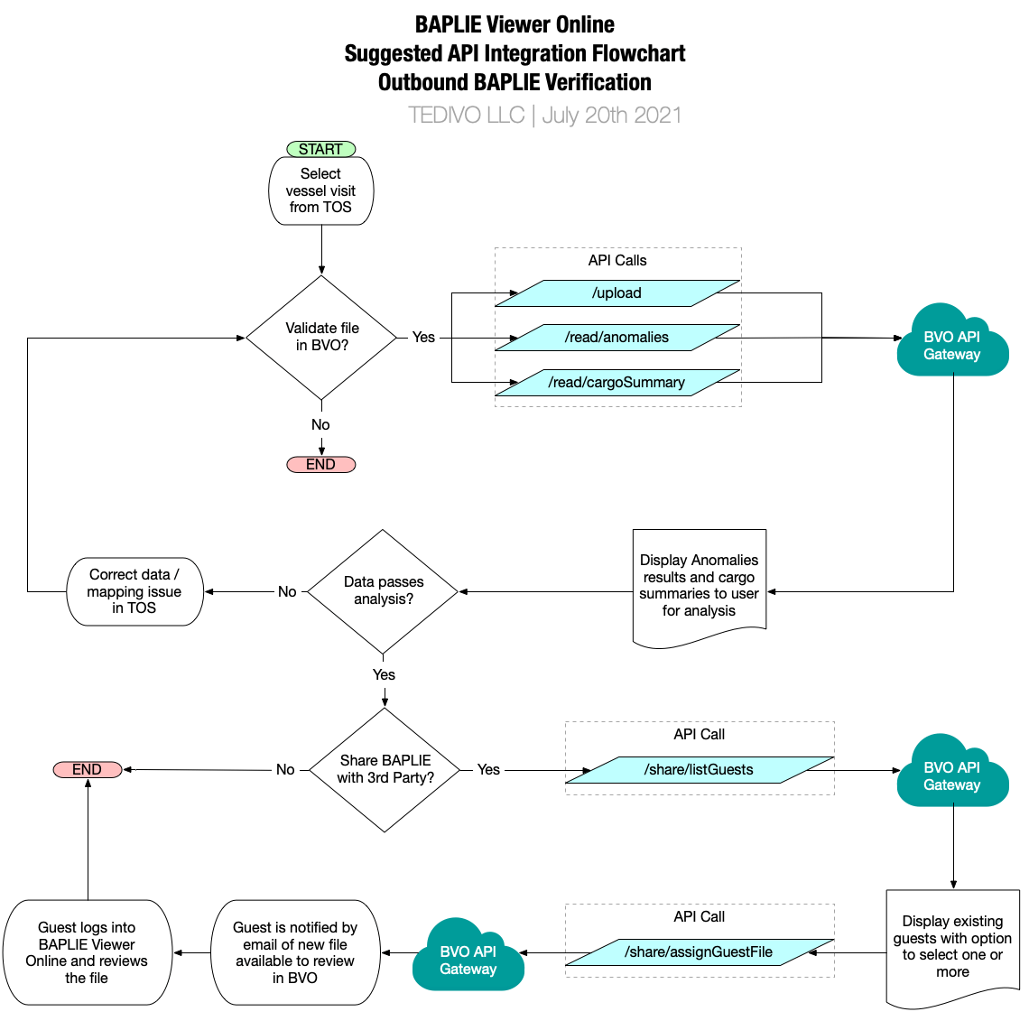 Integration example outbound